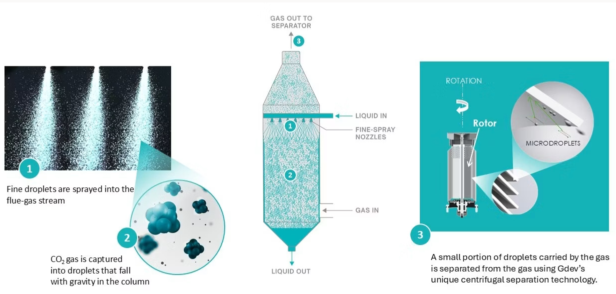 Making carbon capture practical